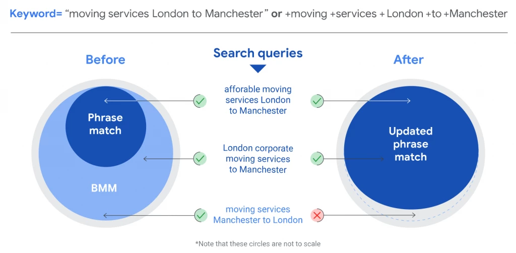 Google Ads Keyword Match Types