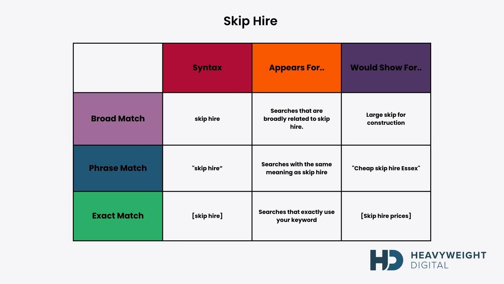 Different variations of a keyword with different match types Table