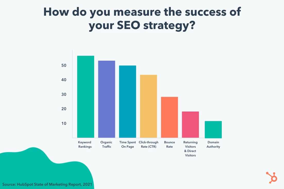 How to measure SEO success
